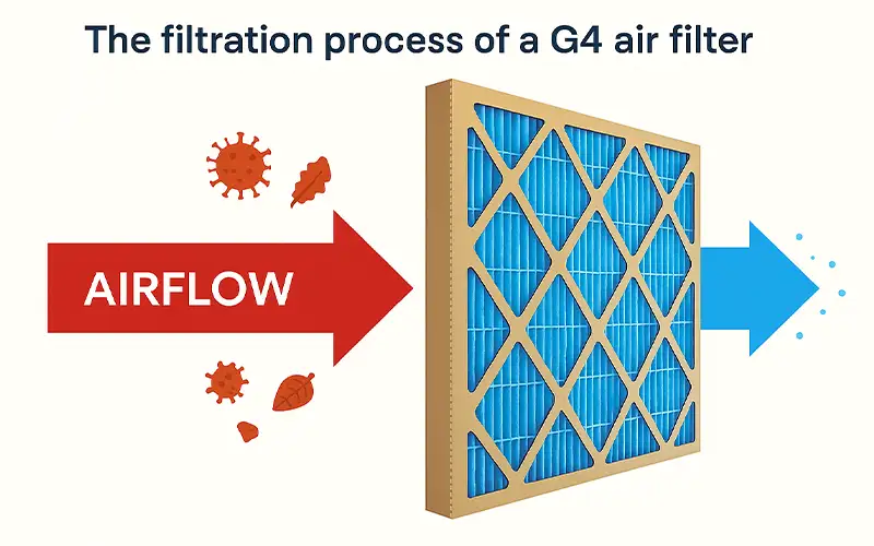 How Does a G4 Air Filter Work
