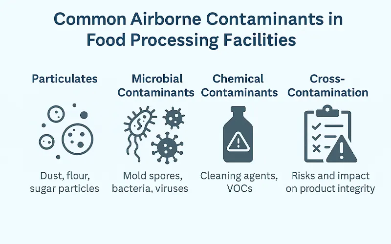 Common Airborne Contaminants inFood Processing Facilities