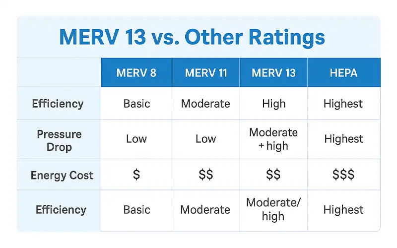 What Is a MERV 13 Filter Everything You Need to Know