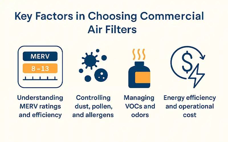 Mejores Filtros de Aire Comerciales para Oficinas y Espacios Minoristas 2025
