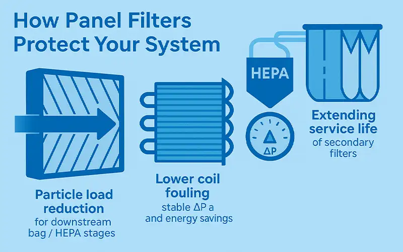 Primera línea de defensa: filtros de panel para protección HVAC