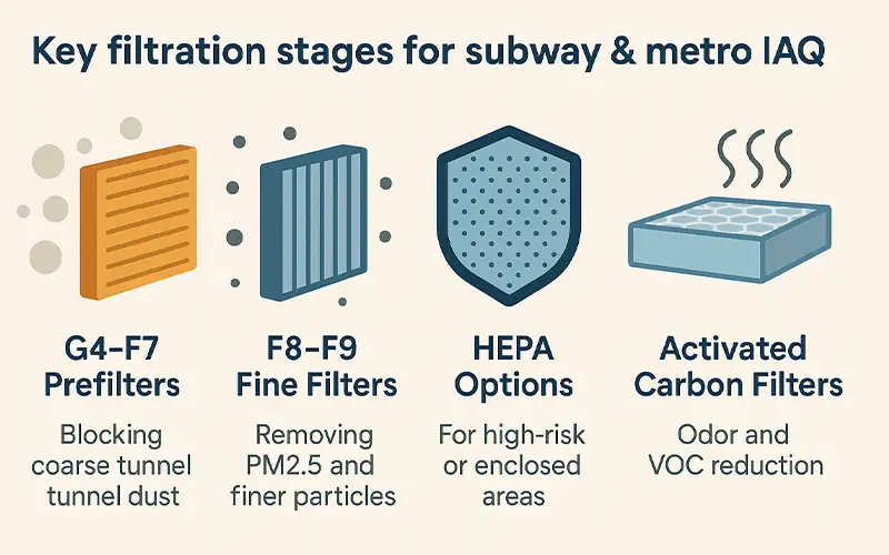 Cómo los Filtros HVAC Mejoran la Calidad del Aire en Estaciones de Metro y Subterráneo