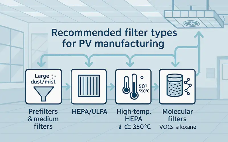 Por qué la Filtración de Aire es Esencial para la Industria de Fabricación Fotovoltaica