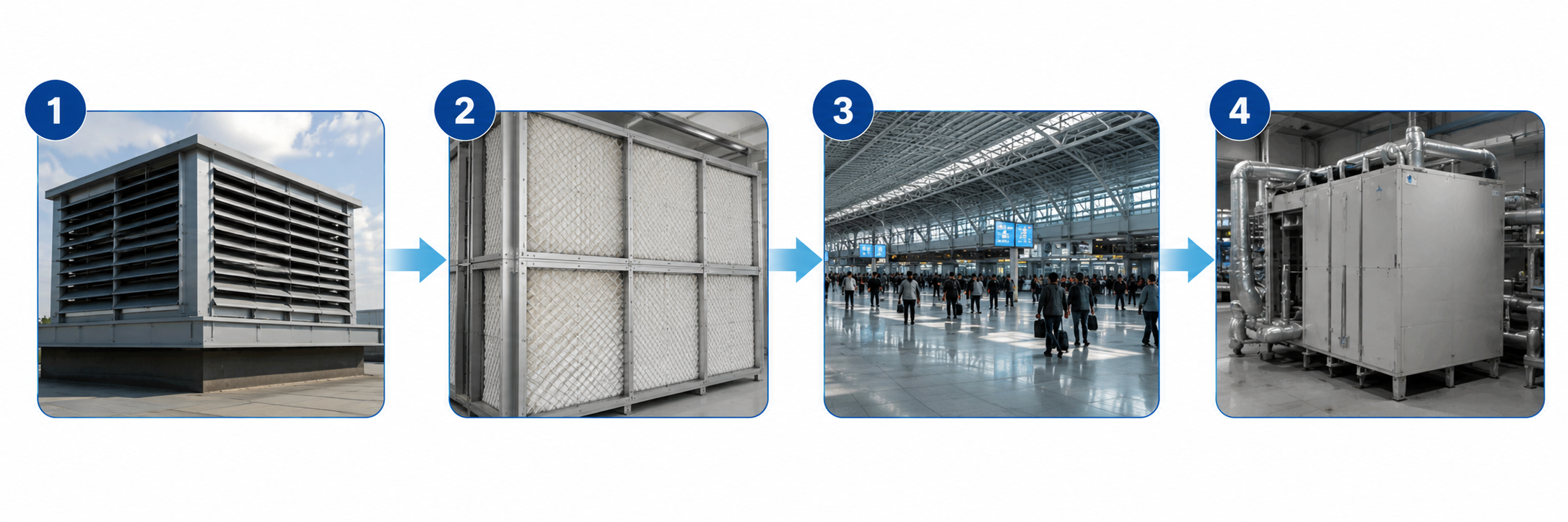 Diagrama del proceso de filtración de aire en estaciones de transporte ferroviario, desde la entrada de aire exterior y la filtración multietapa hasta el control del aire de recirculación y la compatibilidad con el sistema HVAC.
