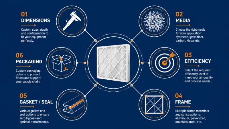 Infografía de opciones de personalización de filtros de aire: dimensiones, medio filtrante, eficiencia, marco, sellado y embalaje.