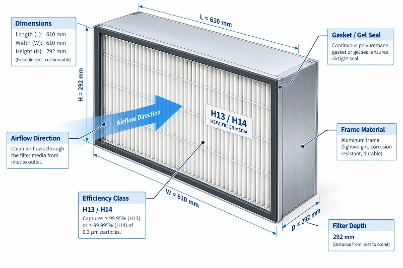 Ilustración técnica de un filtro HEPA H13/H14 con dimensiones, dirección del flujo de aire, profundidad, marco de aluminio y sistema de sellado con junta o gel.