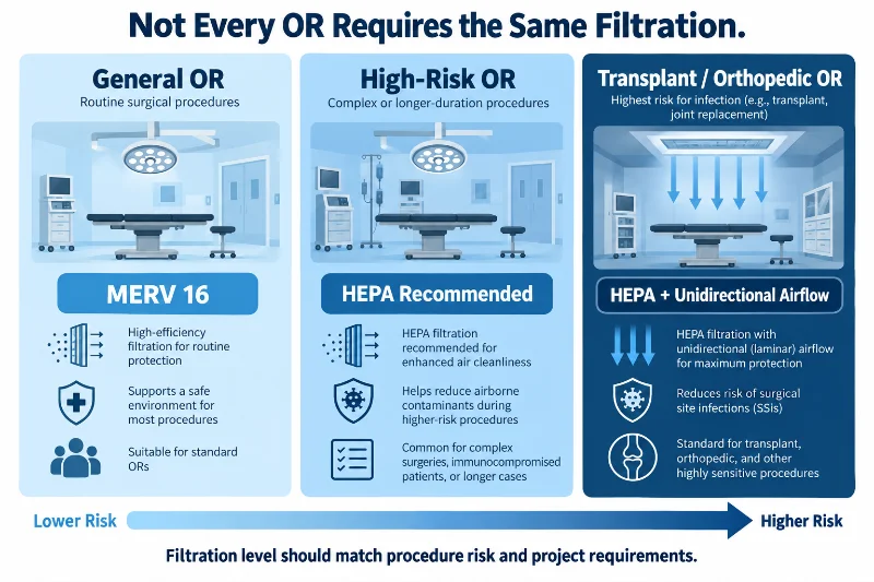 Infografía que compara tres tipos de quirófanos y sus niveles de filtración: MERV 16 para cirugía general, HEPA recomendado para procedimientos de mayor riesgo y HEPA con flujo unidireccional para trasplantes y cirugía ortopédica.